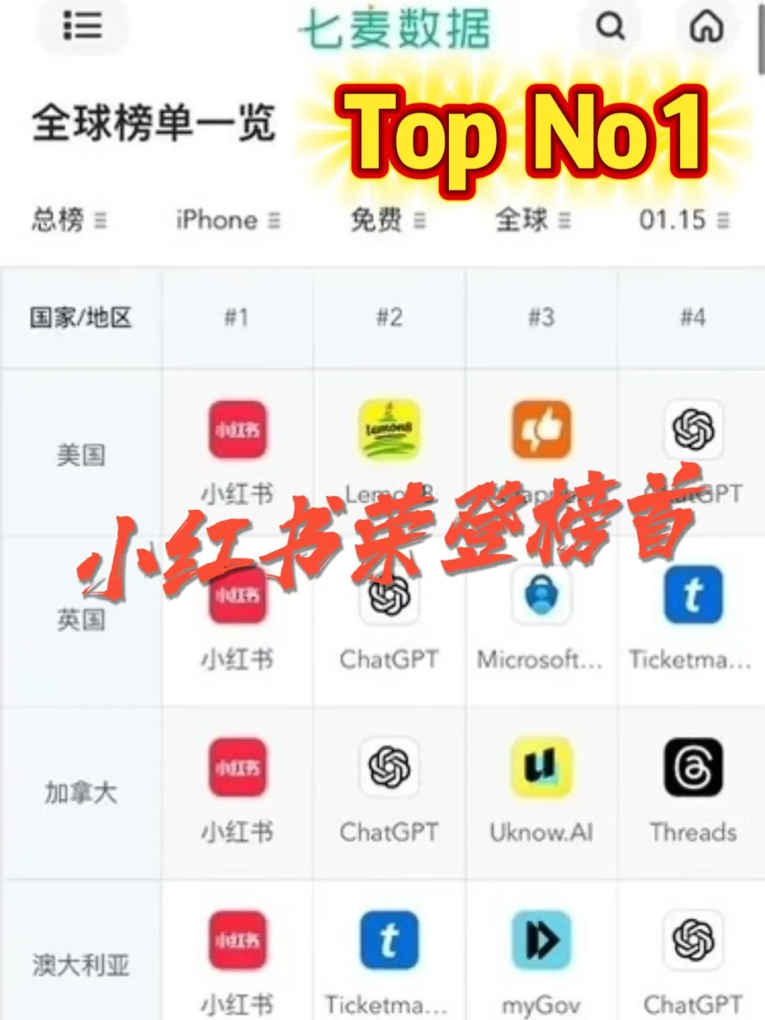 tiktok难民硬是让小红书下载量79个国家第一