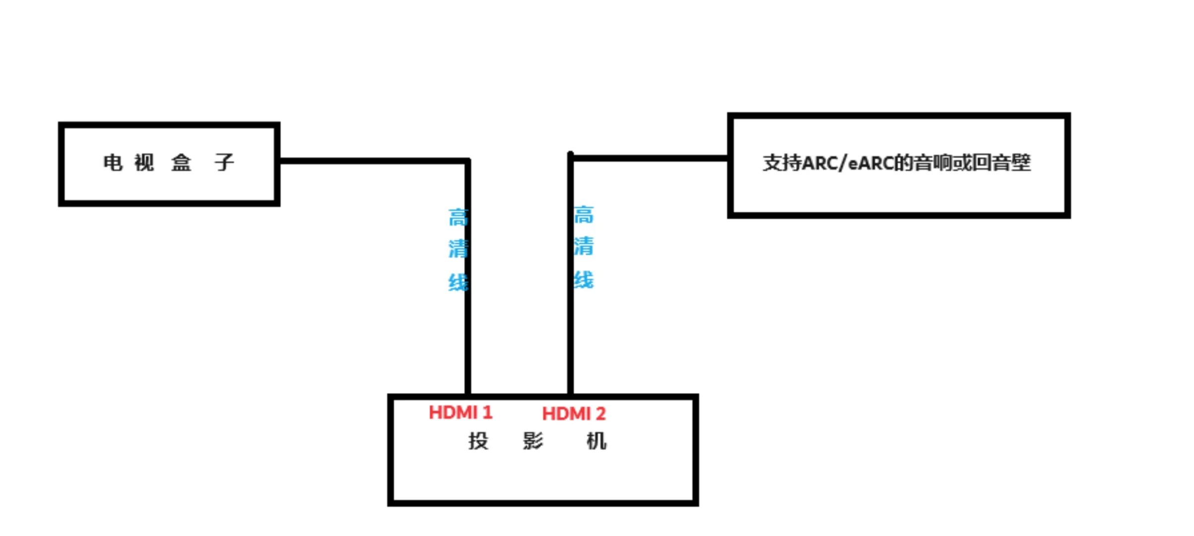 关于电视盒子+投影仪+回音壁+幕布，，如何接