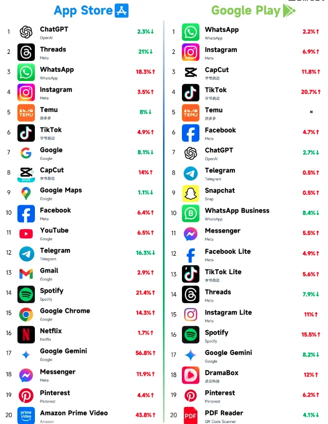 出海APP下载top20,你下过几个?