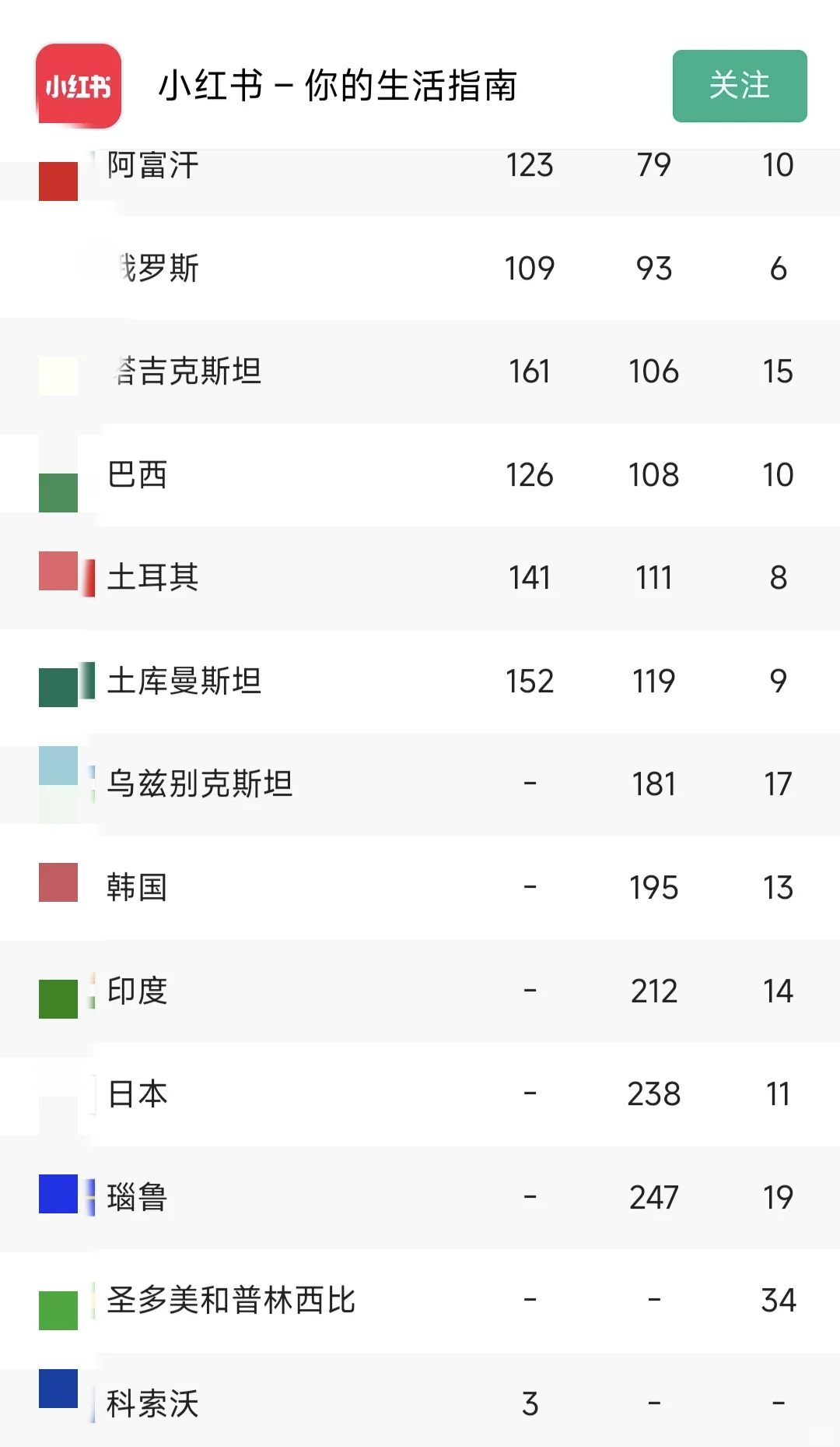 更新！小红书最新下载世界榜单