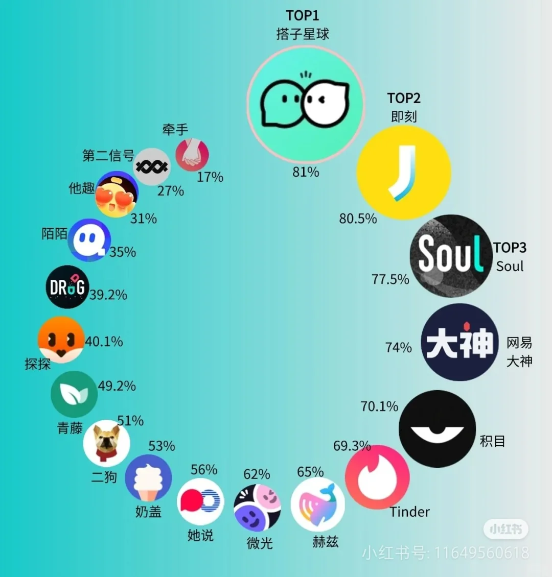 这些社交软件我一个都没下载。我有错过什么