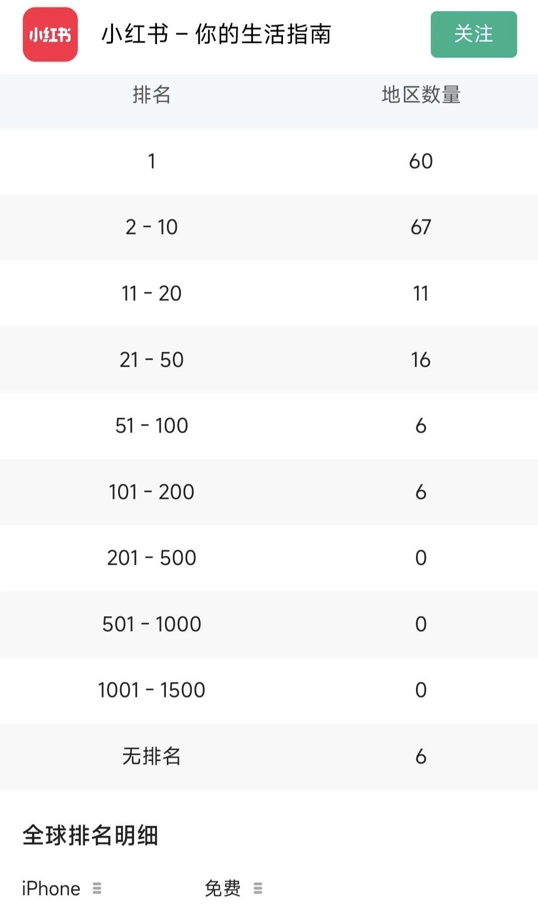 更新！小红书最新下载世界榜单