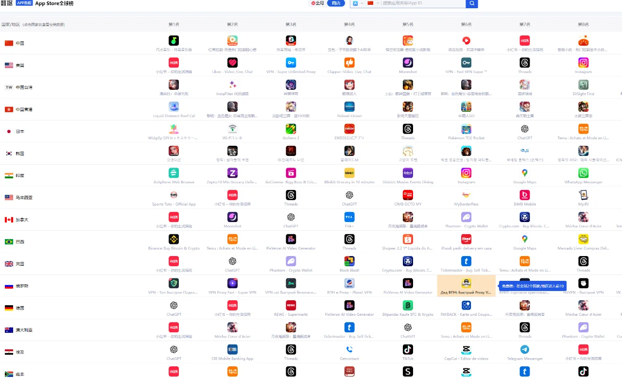 看了小红书在全球排行榜，我彻底震惊了！