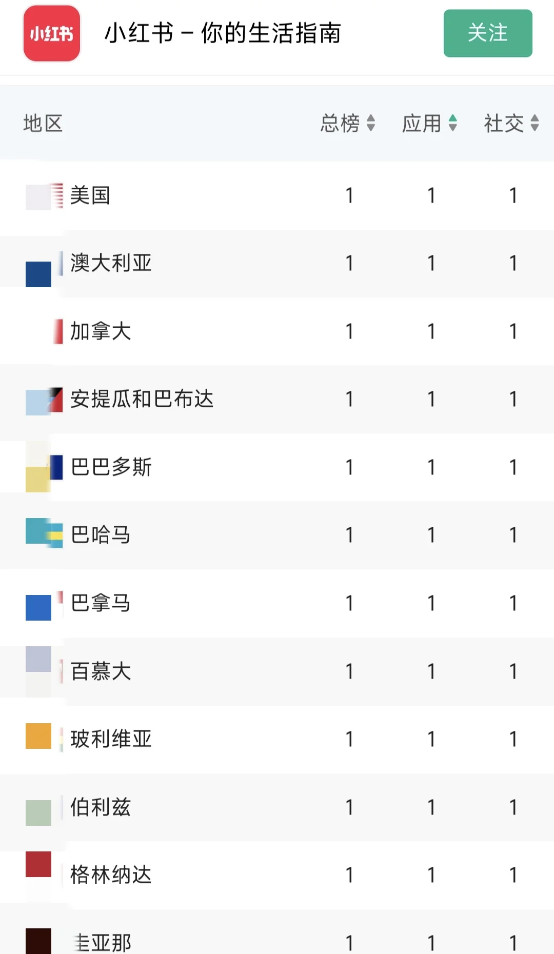 更新！小红书最新下载世界榜单
