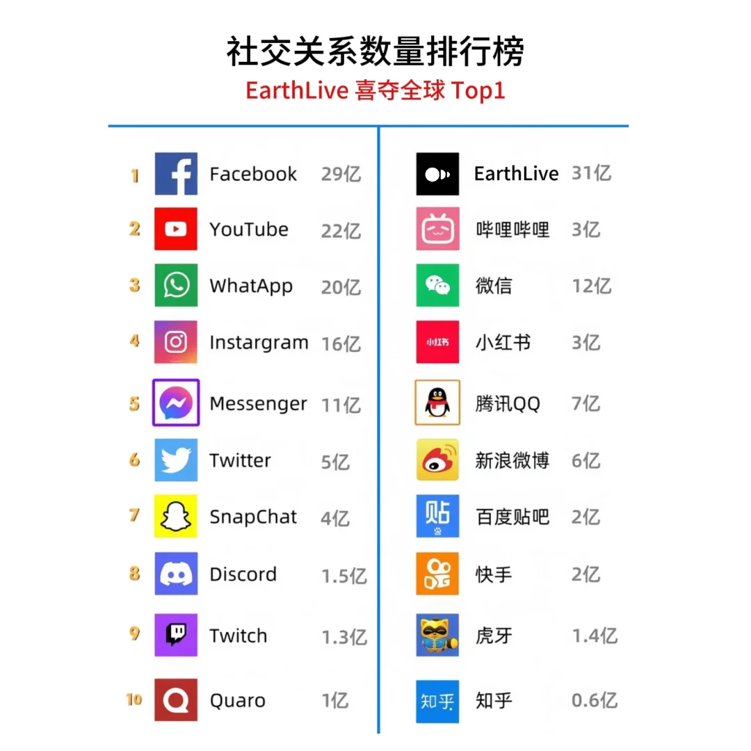 社交应用排行榜 💥 EarthLive 竟然排第一
