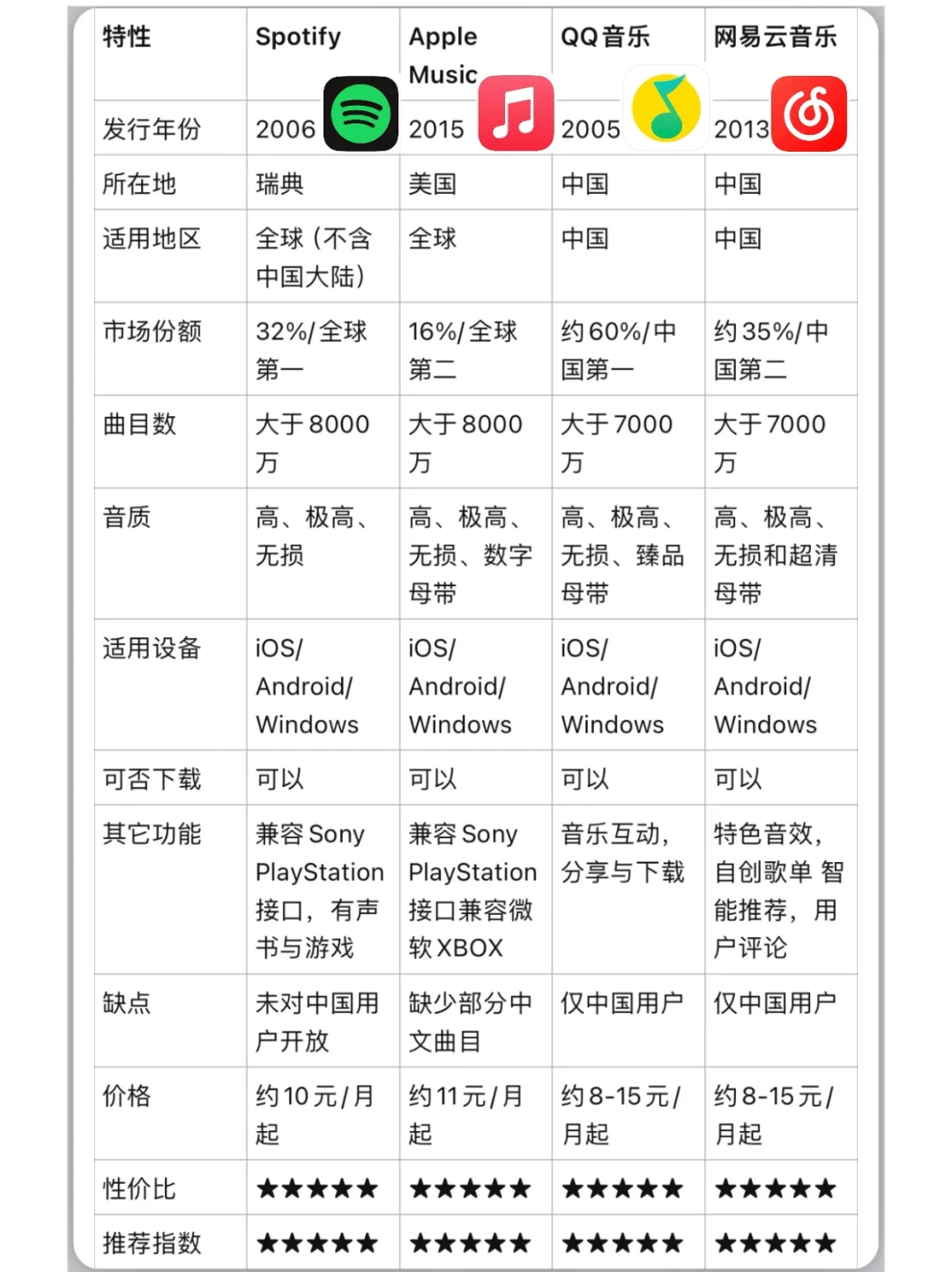 顶级🎵音乐流媒体播放App｜中外大比拼🇨🇳🌏