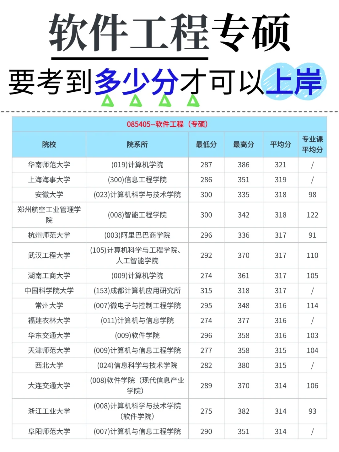 软件工程考研☆猜猜各学校多少分可以上岸？