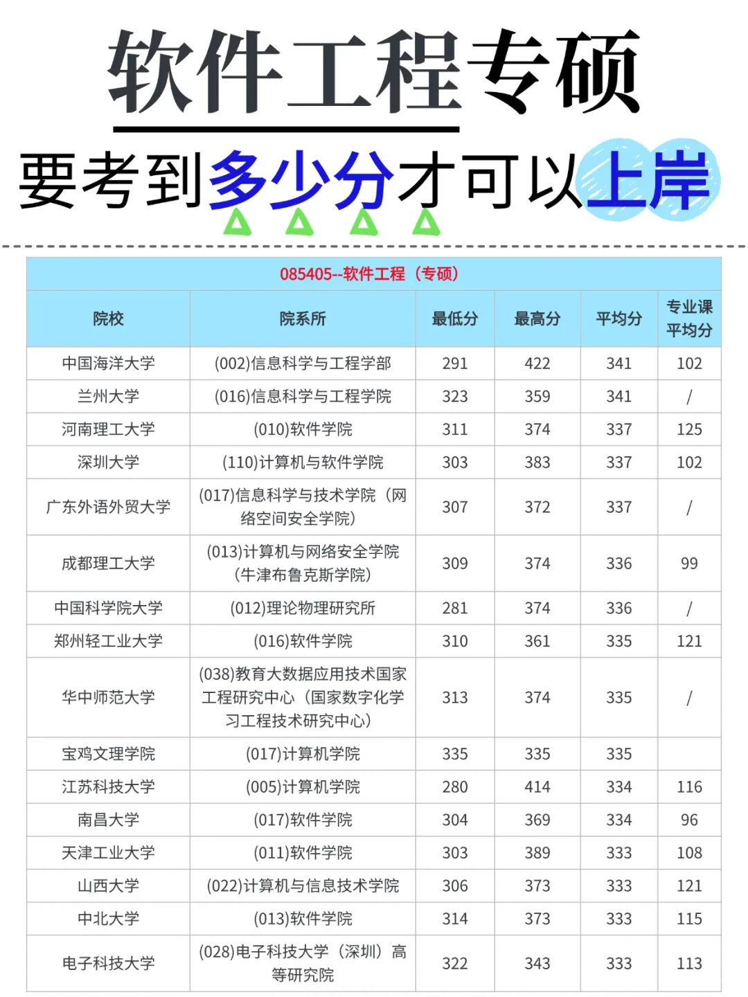 软件工程考研☆猜猜各学校多少分可以上岸？