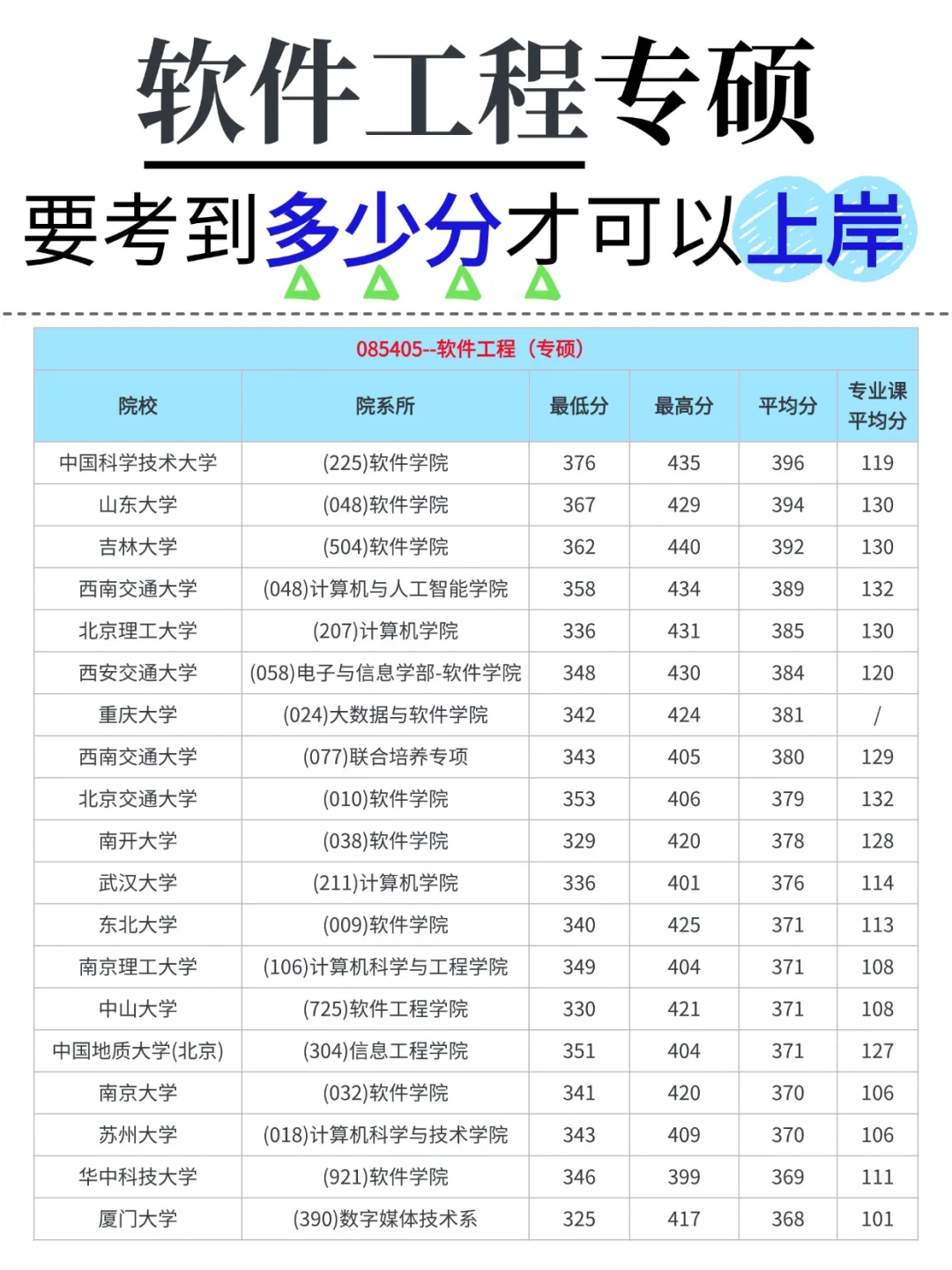 软件工程考研☆猜猜各学校多少分可以上岸？