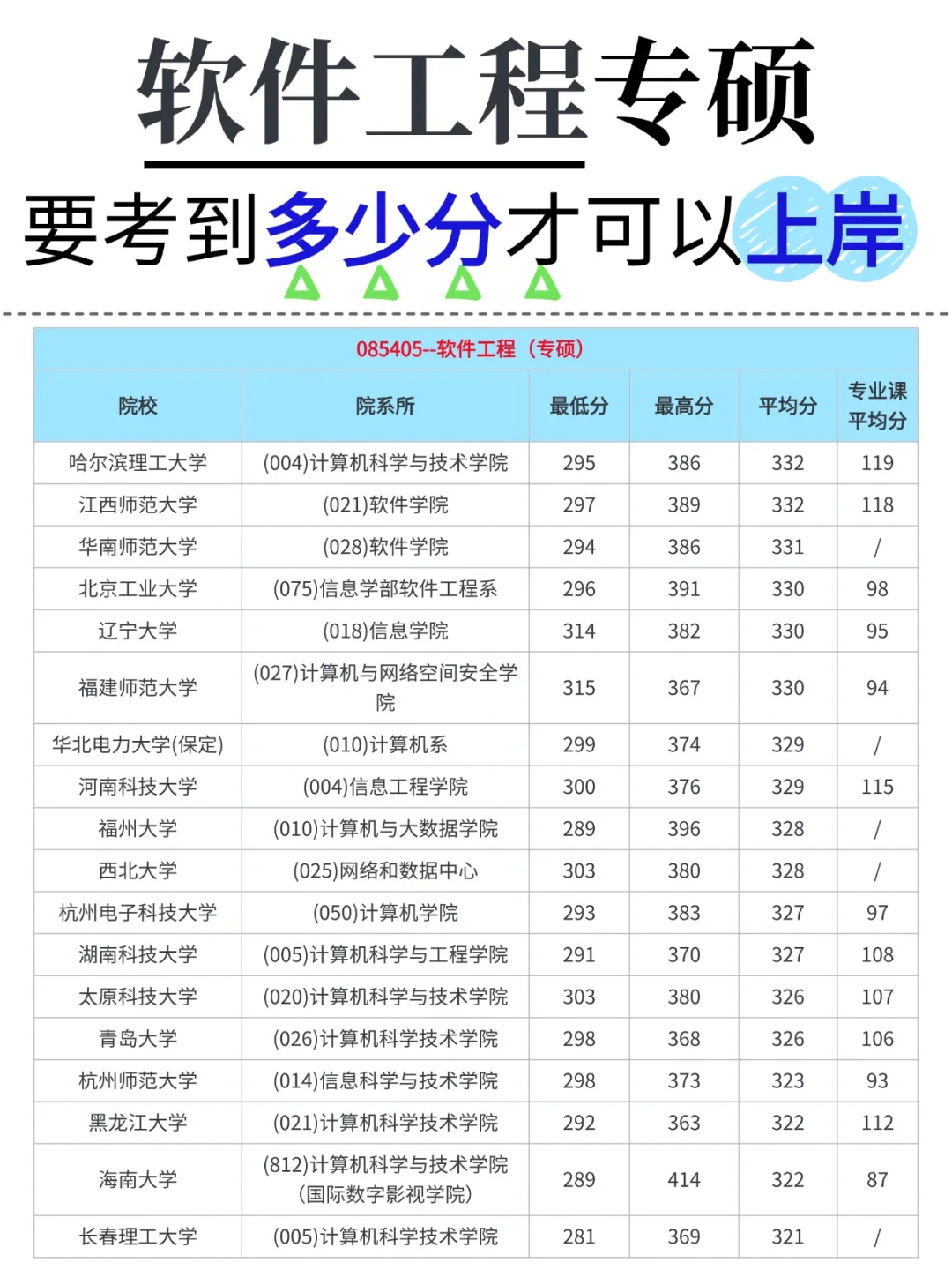 软件工程考研☆猜猜各学校多少分可以上岸？
