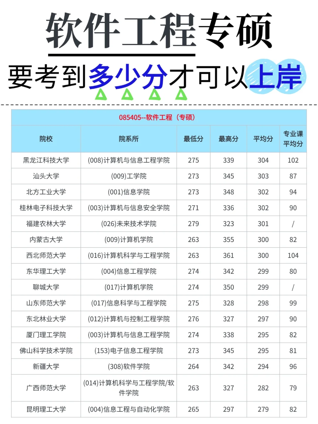 软件工程考研☆猜猜各学校多少分可以上岸？