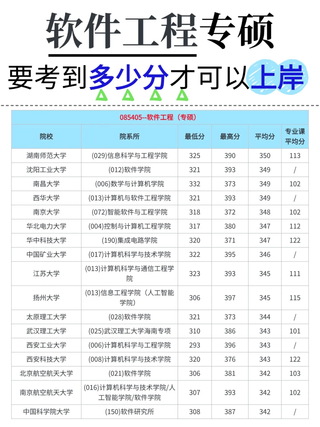 软件工程考研☆猜猜各学校多少分可以上岸？