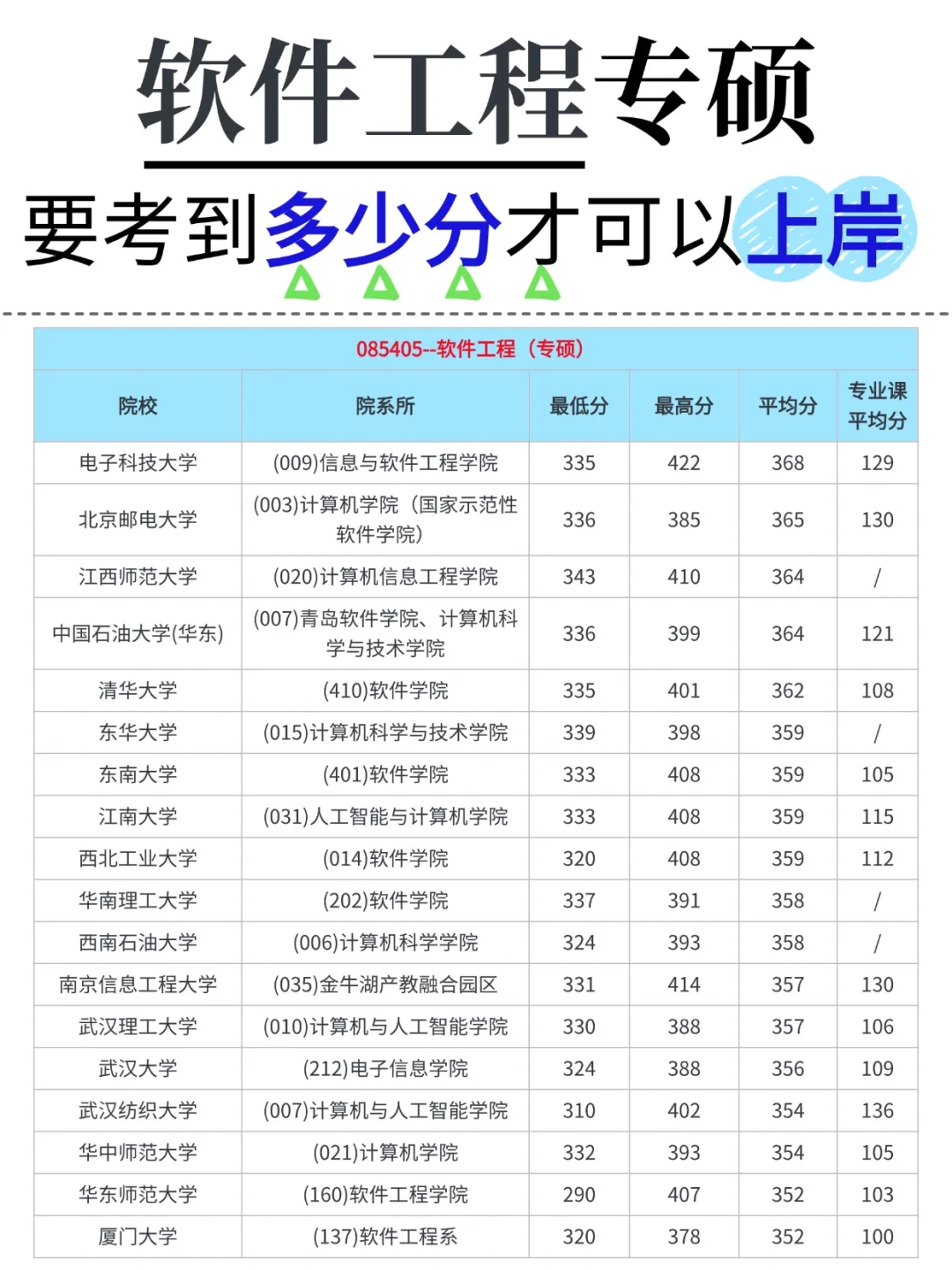 软件工程考研☆猜猜各学校多少分可以上岸？