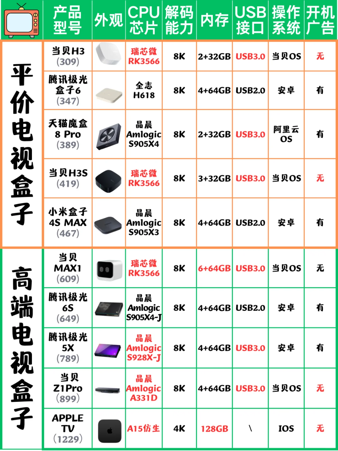 还有人买电视盒子吗？机顶盒要被淘汰了吗