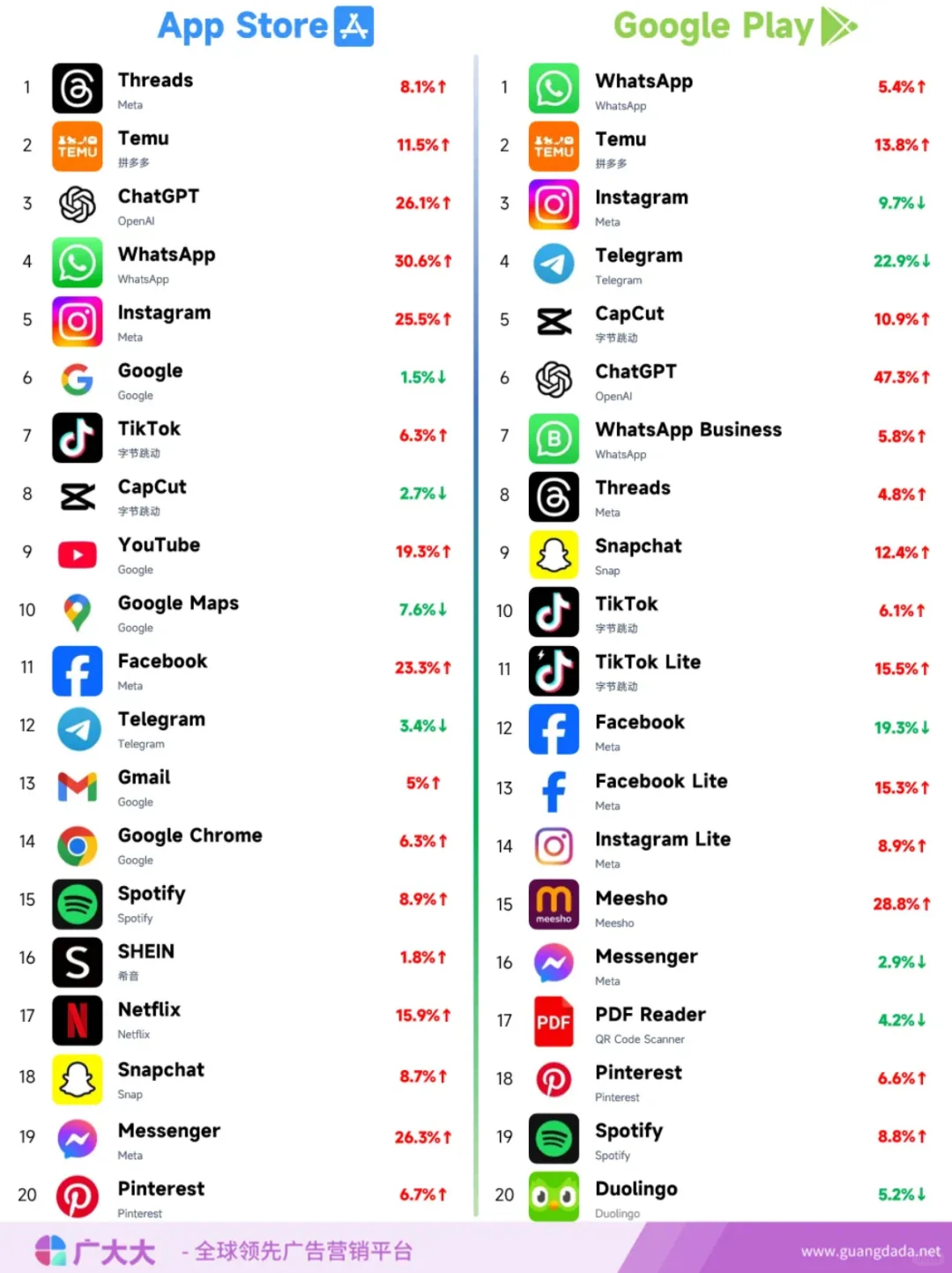 10月全球应用下载TOP20
