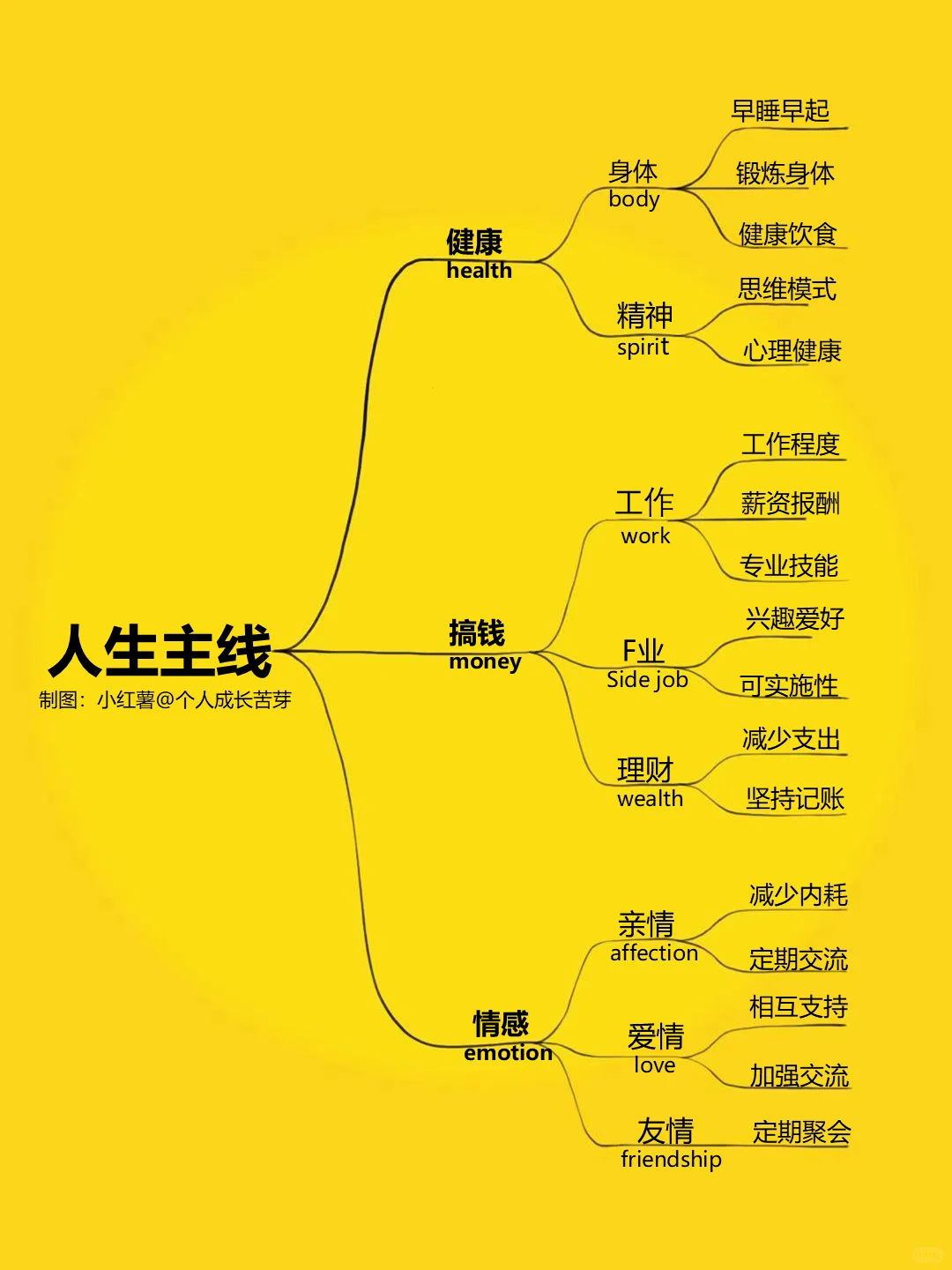 建议大家一定要尽早明确生活的主线