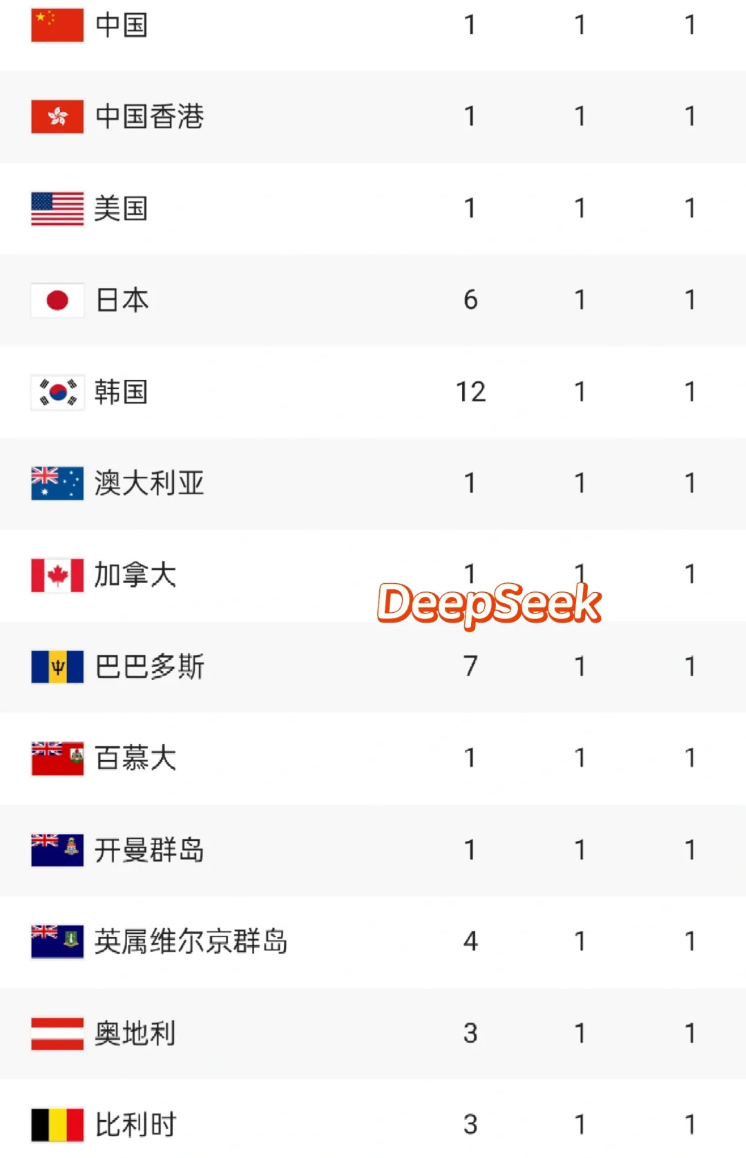 DeepSeek 各国和地区排名继续上升 0128