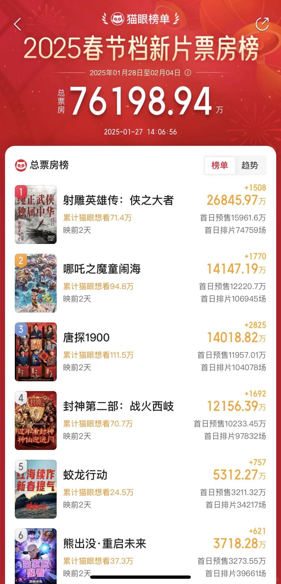 2025春节档票房预测，你觉得哪一部能得冠军？