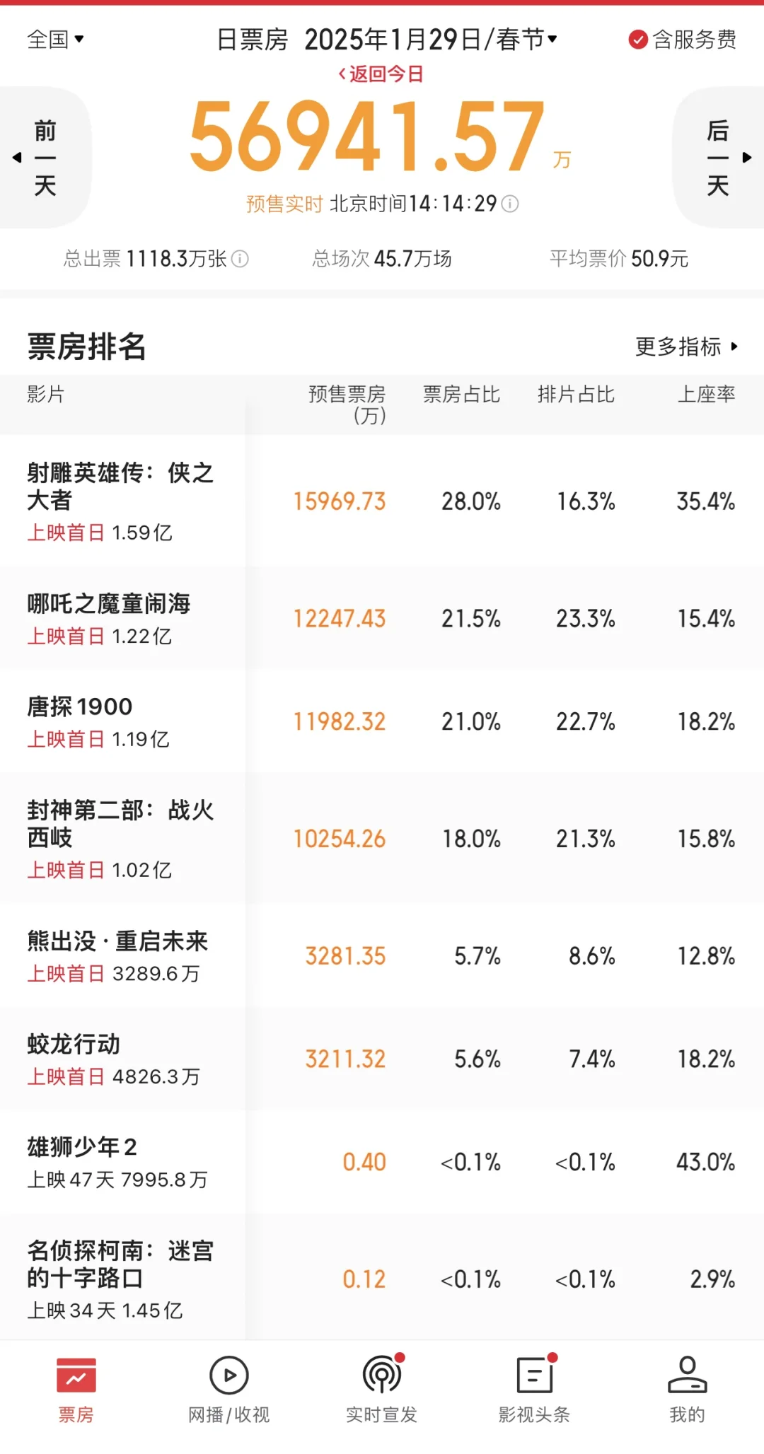 2025春节档票房预测，你觉得哪一部能得冠军？