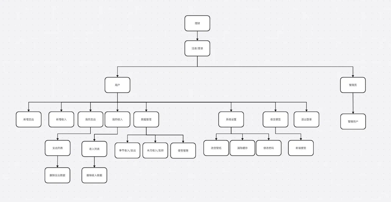 安卓Android studio大作业理财APP