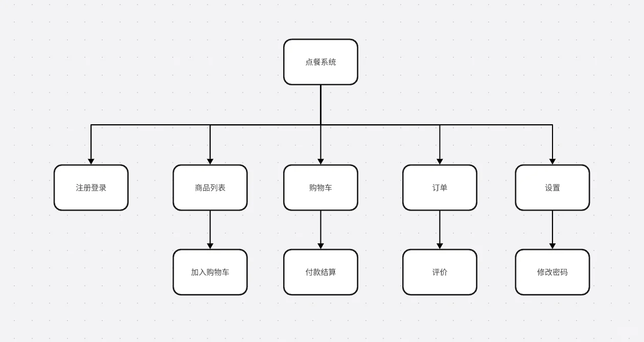 安卓Android studio大作业点餐APP