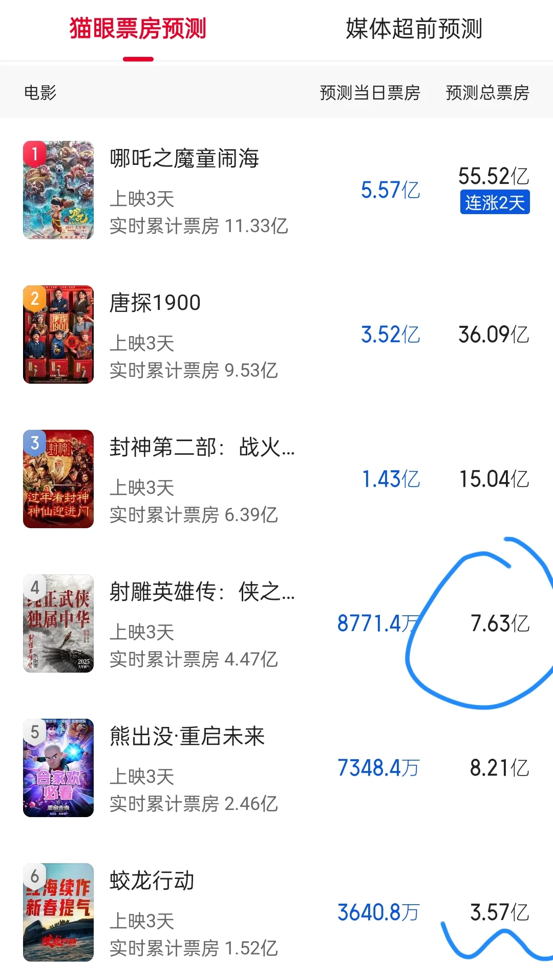 射雕票房预测只剩7亿了