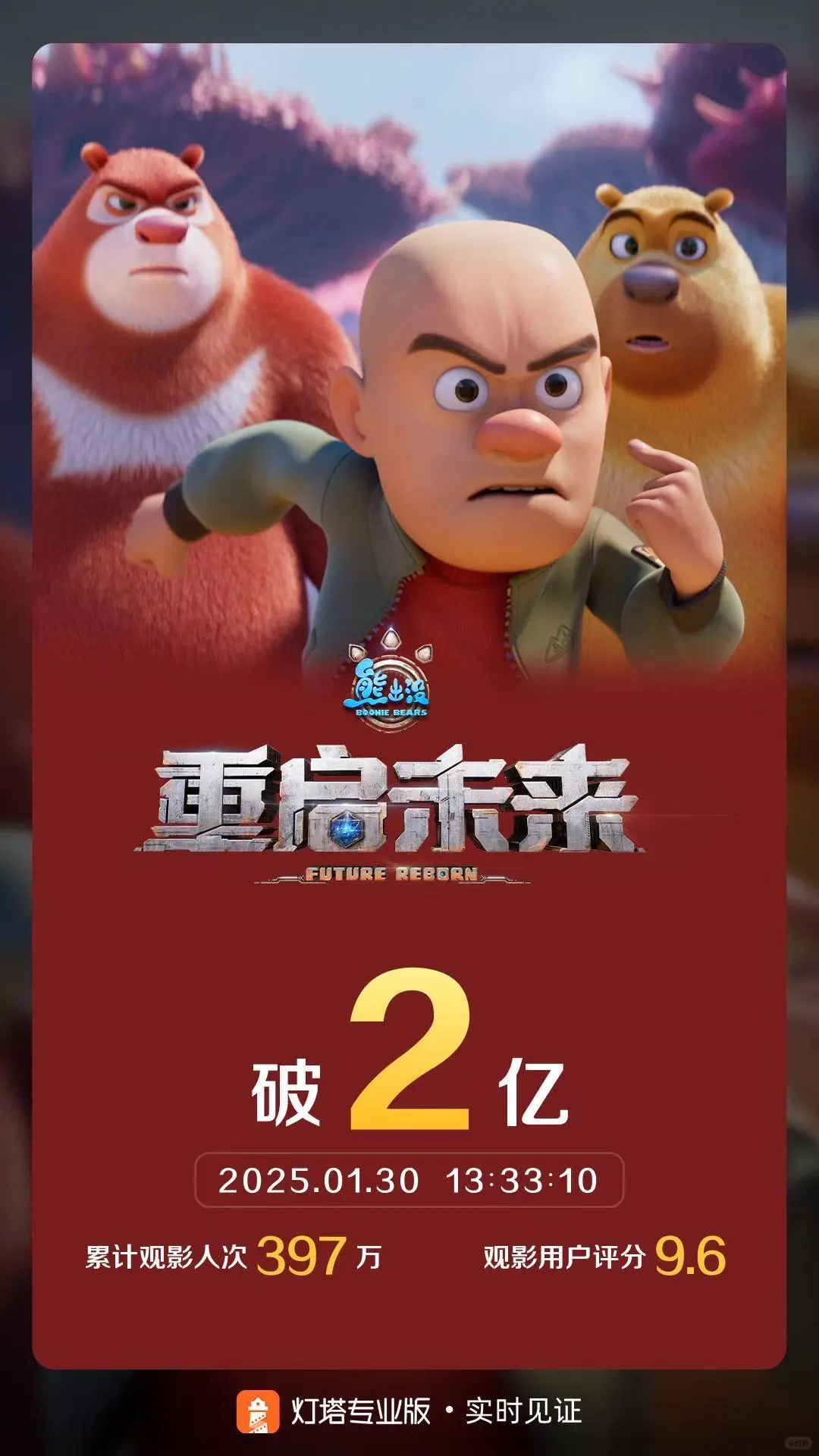 2025春节档开年红！票房已突破30亿！