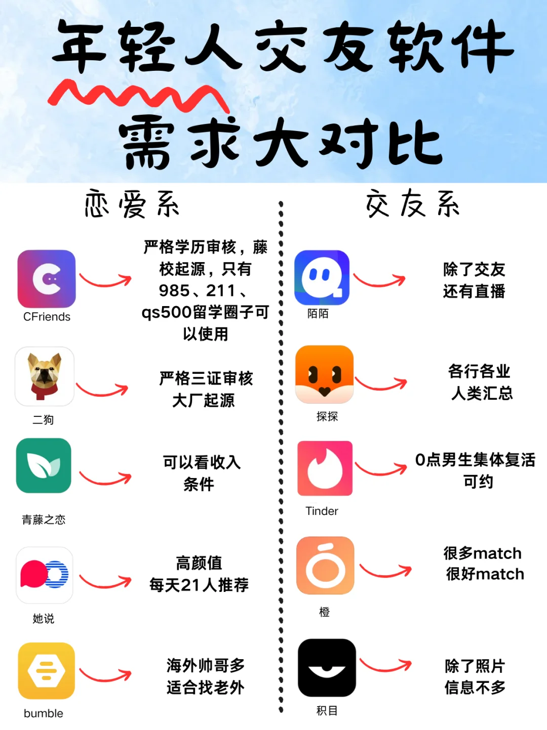 年轻人交友软件需求大对比