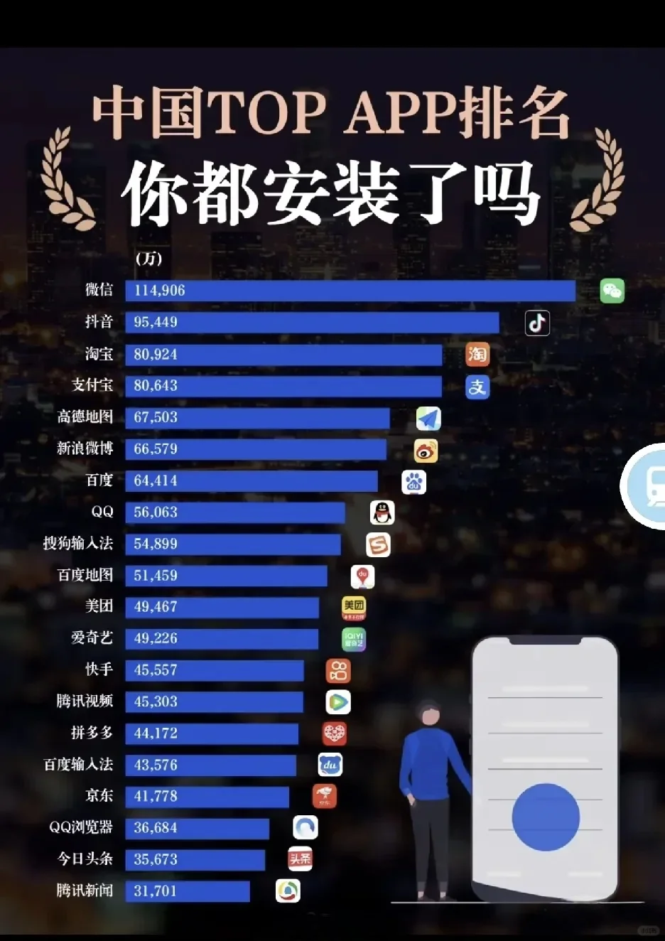 国内app下载安装量排名，你都安装了哪些？