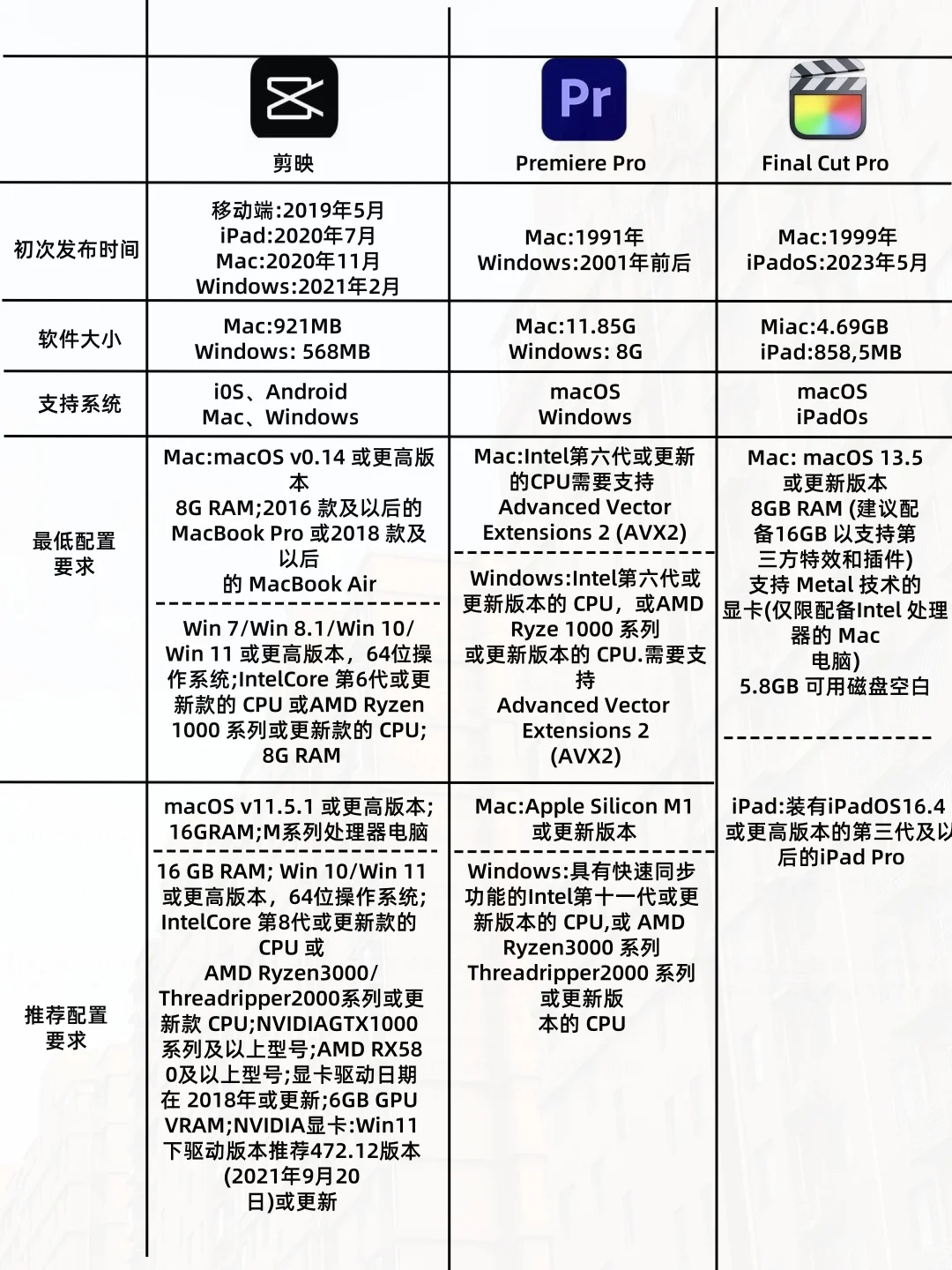 盘点三大剪辑软件各自的优缺点