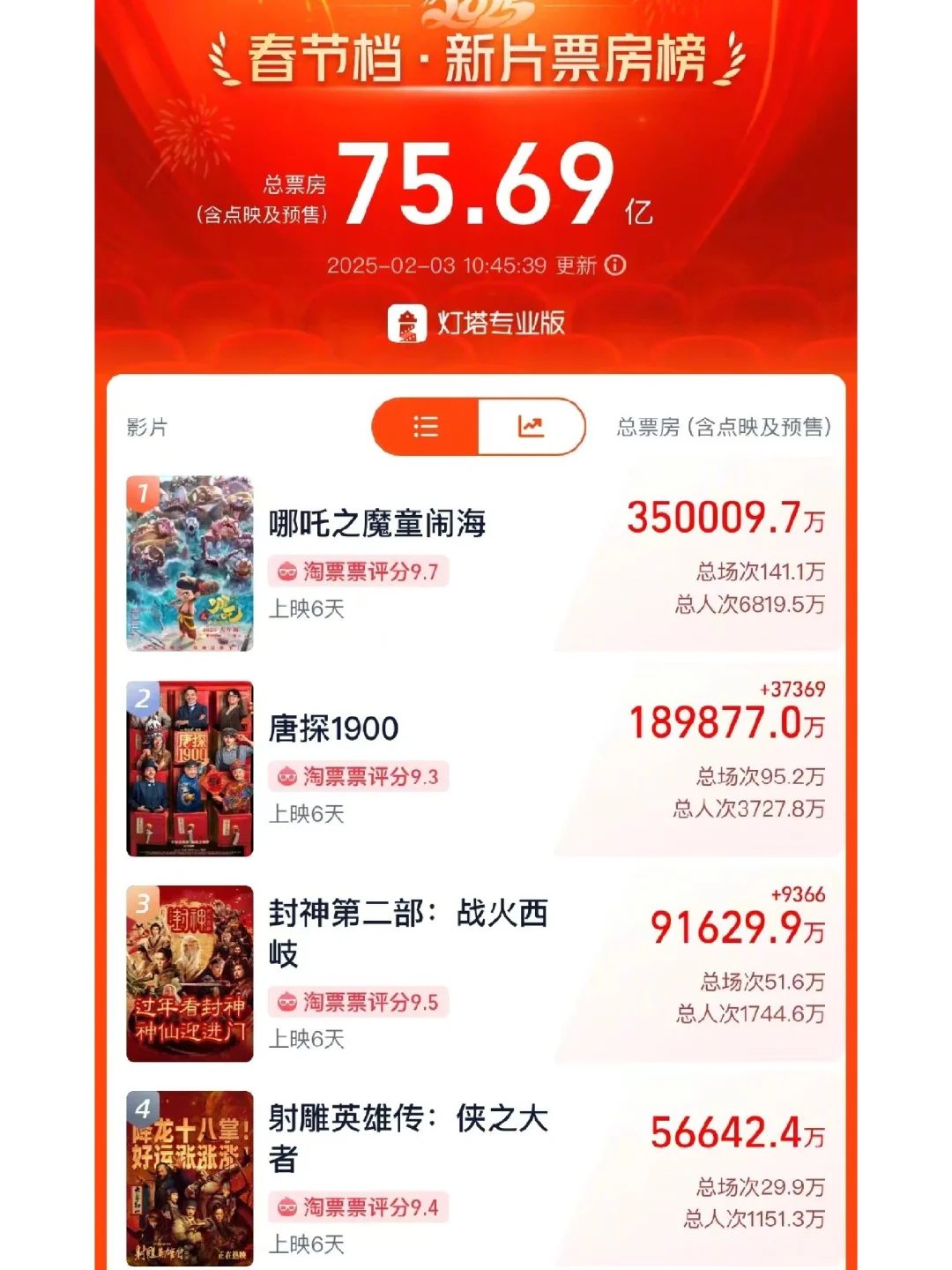 审判春节档电影:你推荐哪部?