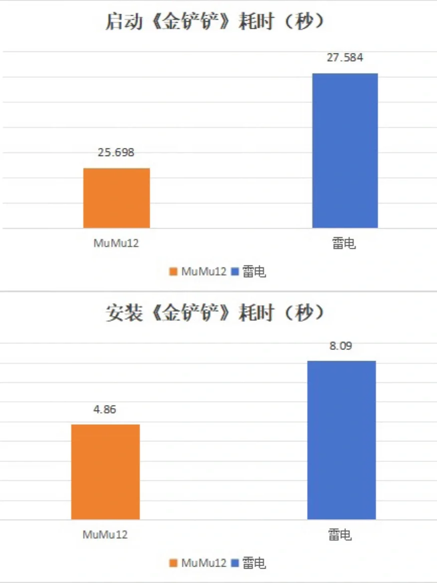 电脑玩金铲铲之战用什么模拟器好？MuMu雷电