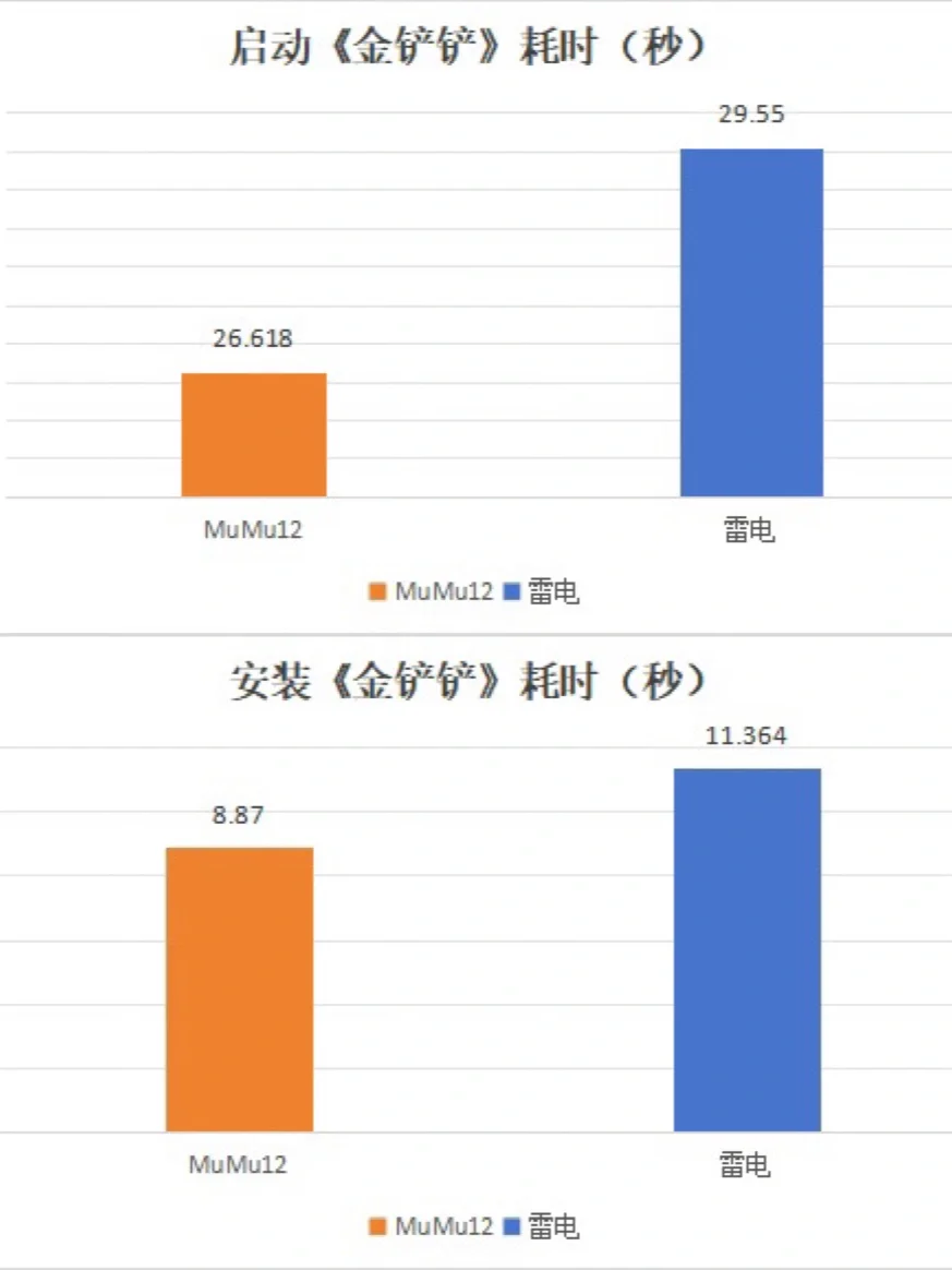 电脑玩金铲铲之战用什么模拟器好？MuMu雷电