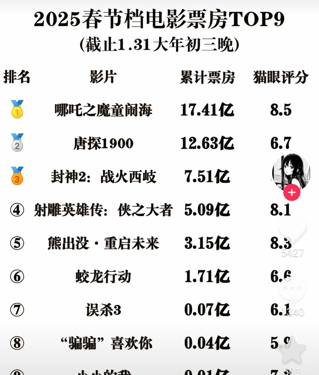 2025春节档电影杀疯了！