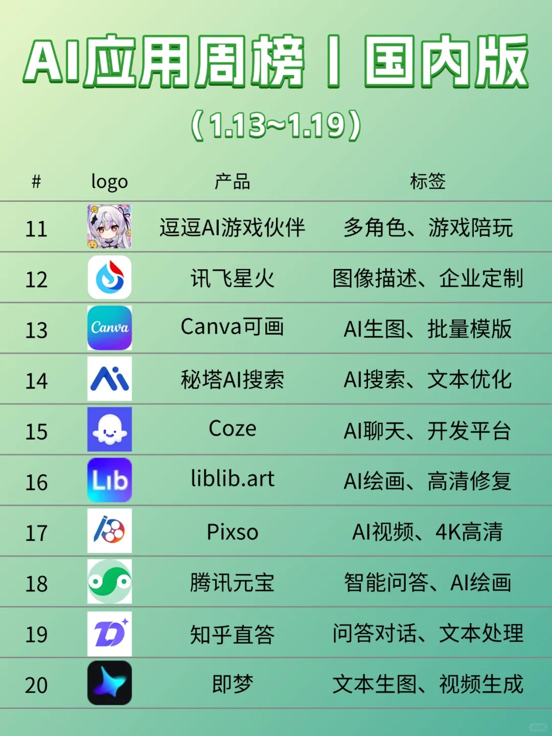 AI工具最新周榜📊快来看看👀