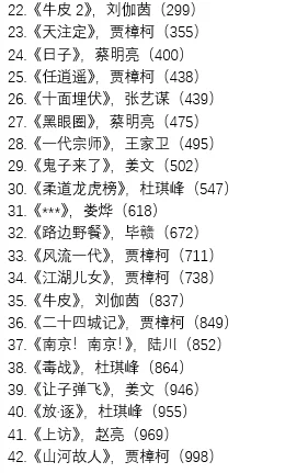 进入T榜21世纪千佳的华语电影（共42部）