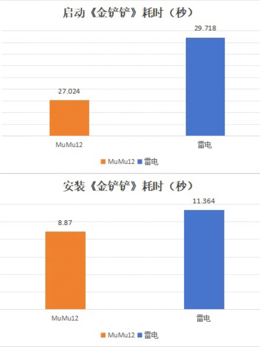 电脑玩金铲铲之战用什么模拟器好？MuMu雷电
