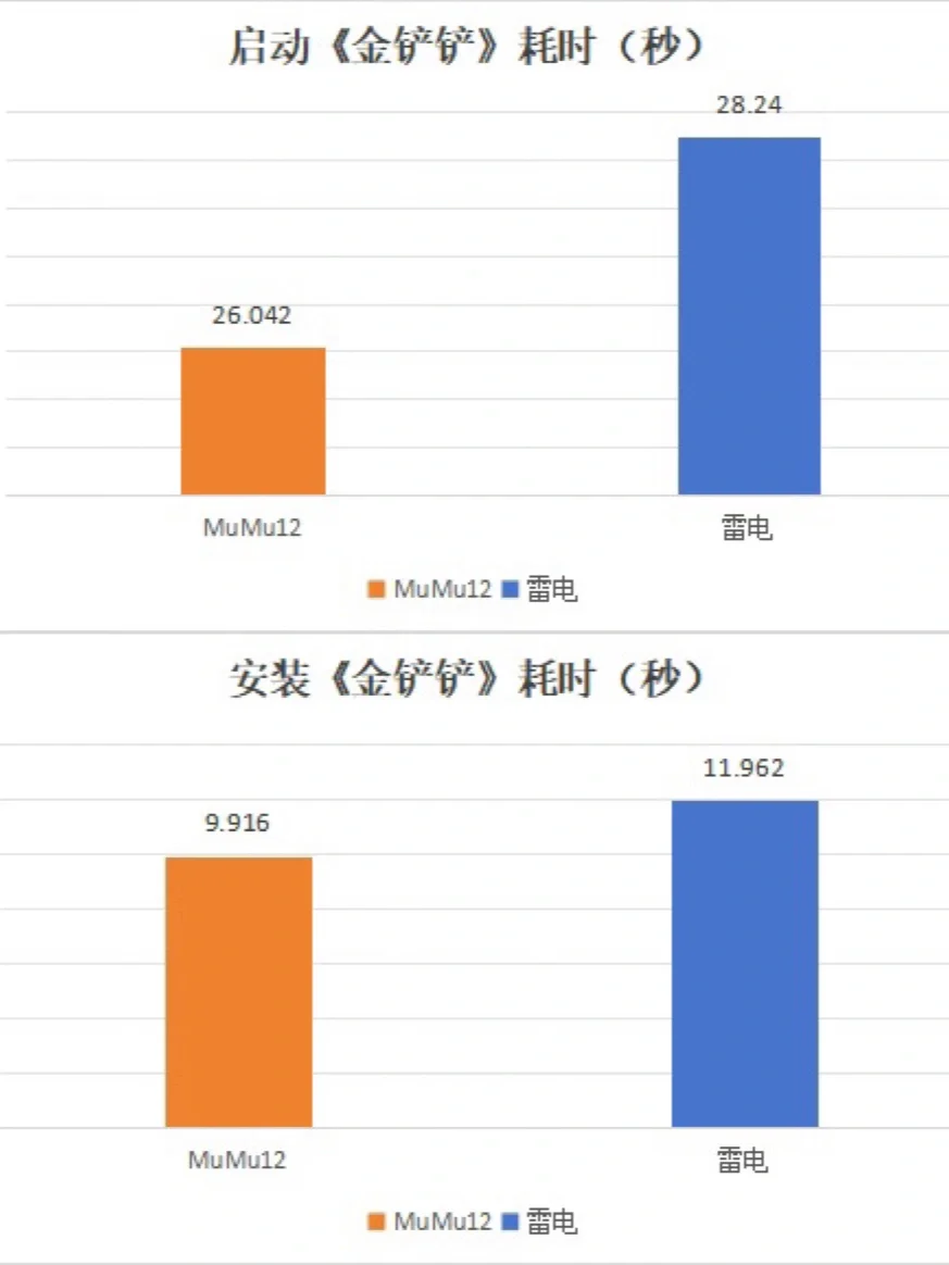 电脑玩金铲铲之战用什么模拟器好？MuMu雷电