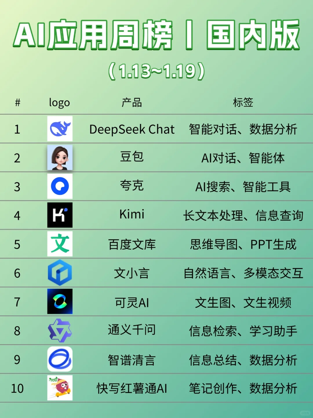 AI工具最新周榜📊快来看看👀