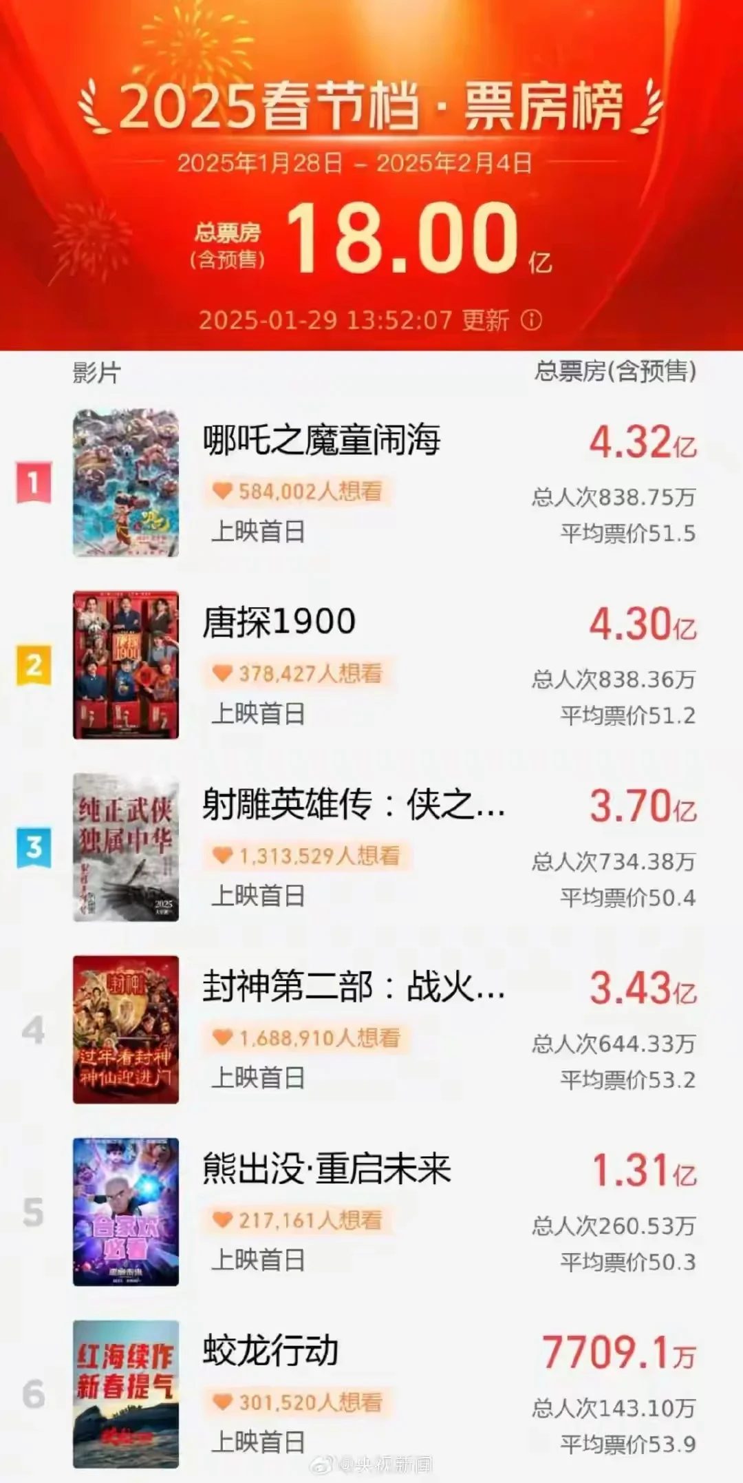 神仙打架的2025春节档，六部电影你想PICK谁