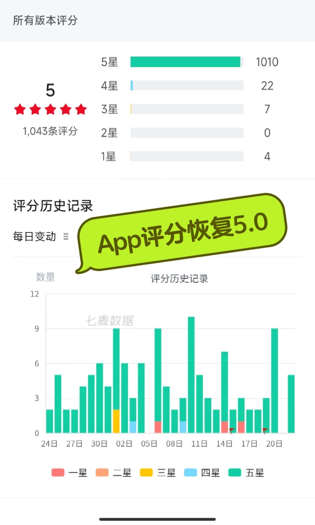 不容易，我的App评分，又恢复满分了