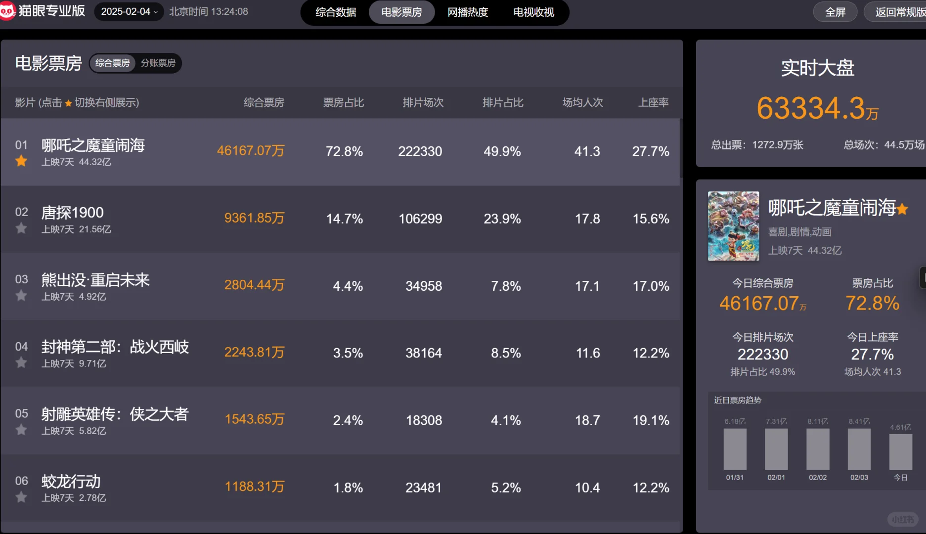 神仙打架的2025春节档，六部电影你想PICK谁