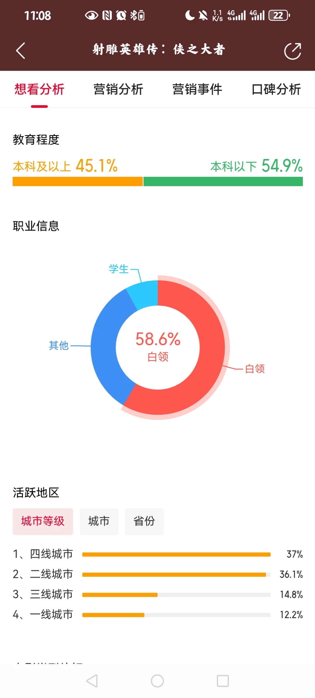 低学历群体喜欢看到电影