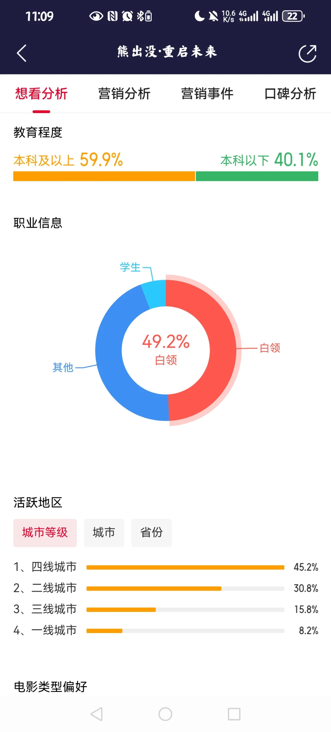 低学历群体喜欢看到电影