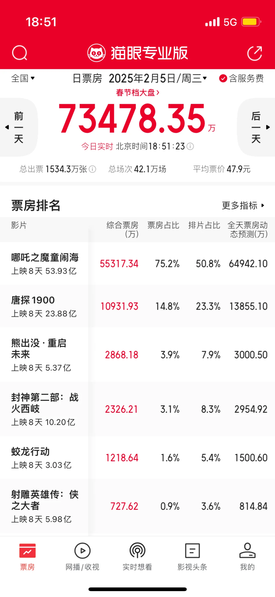 55亿了！今晚要见证历史登顶第一吗？