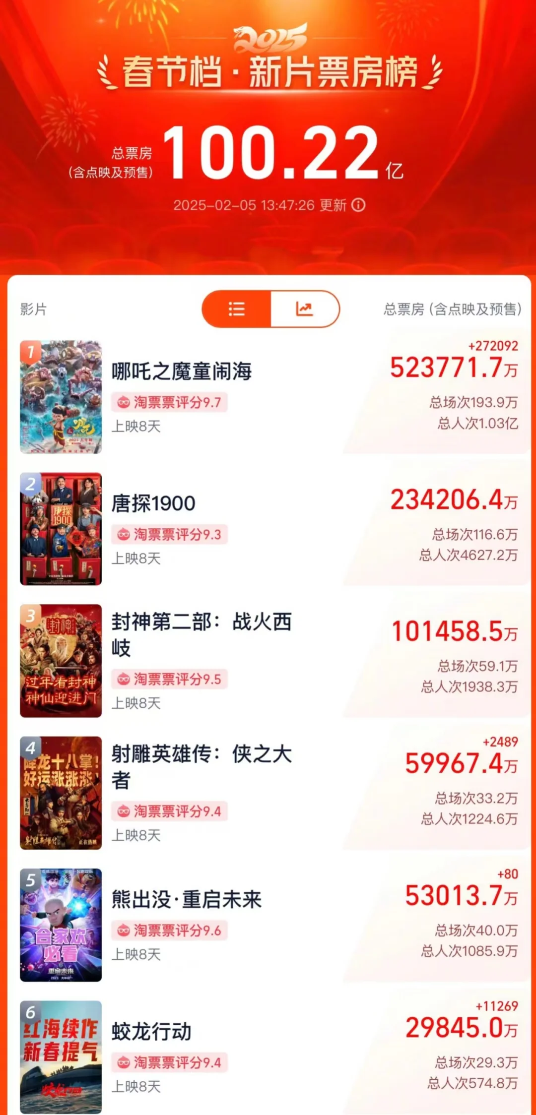 这个春节你都看了哪几个电影