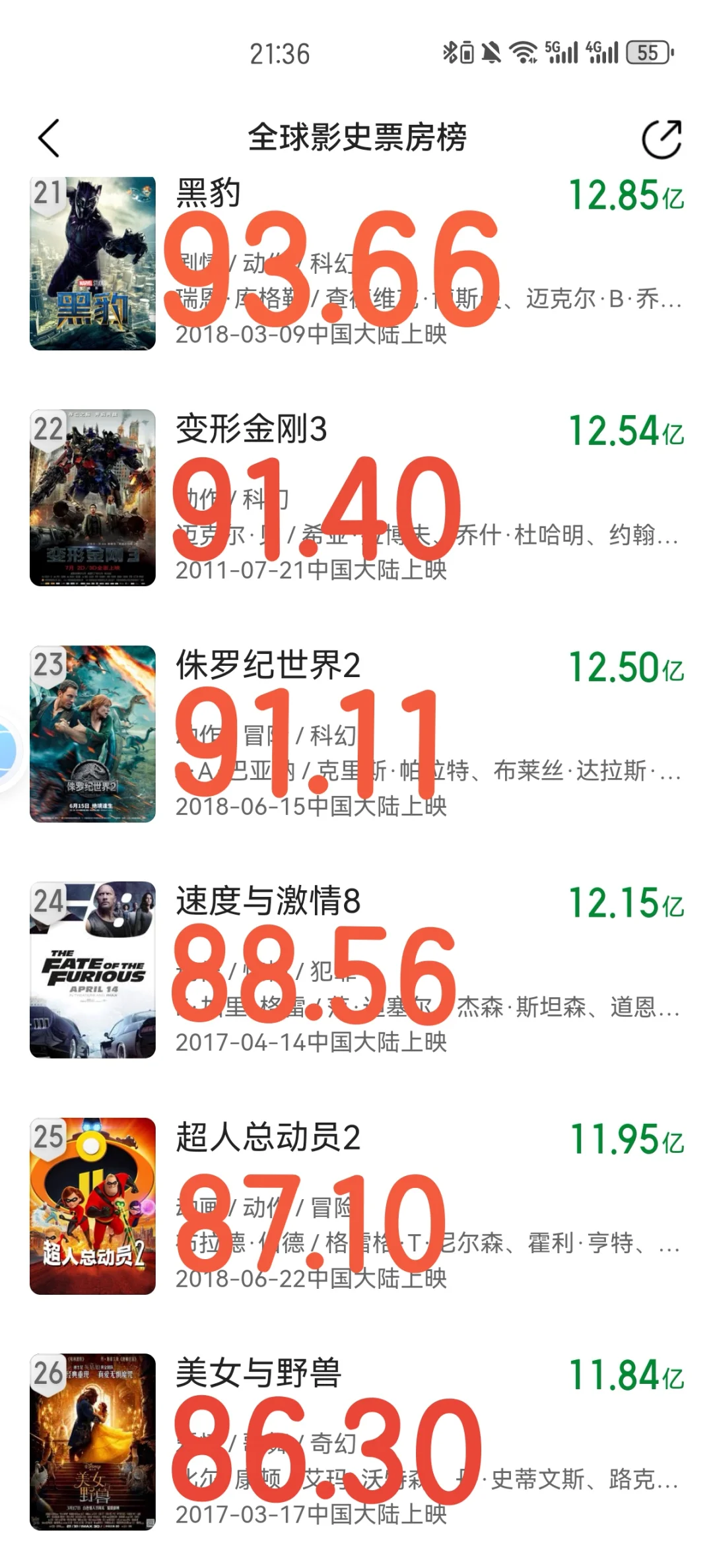 《如果哪吒二票房100亿超过的全球电影》