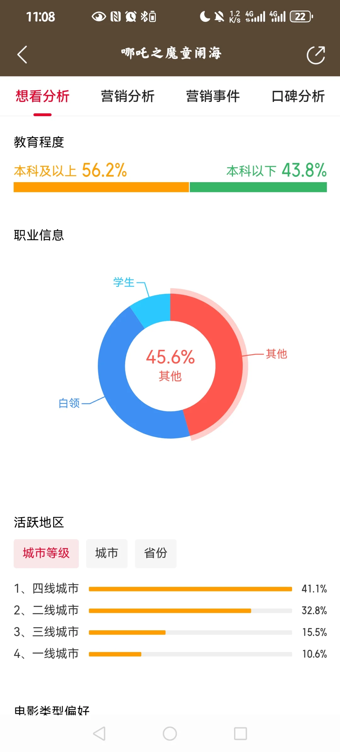 低学历群体喜欢看到电影