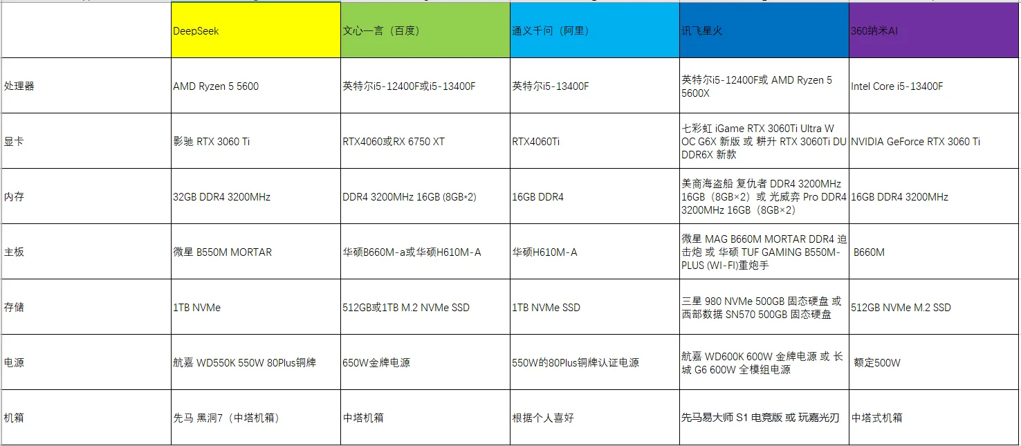 用国内主流Ai软件配一台5000左右的电脑