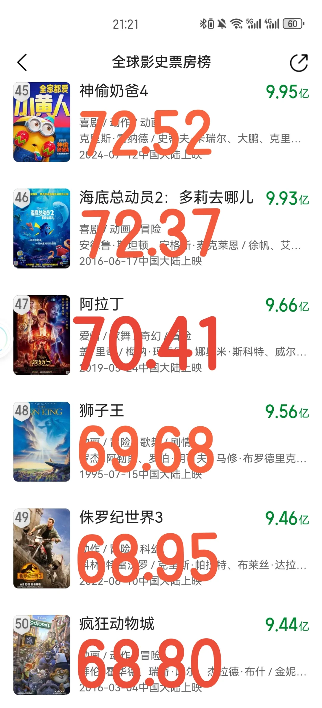 《如果哪吒二票房100亿超过的全球电影》